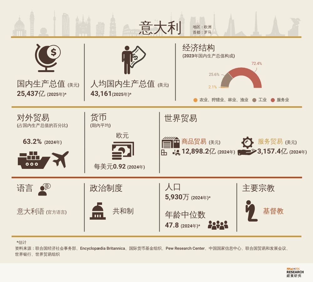 意大利市场概况| 香港贸易发展局经贸研究