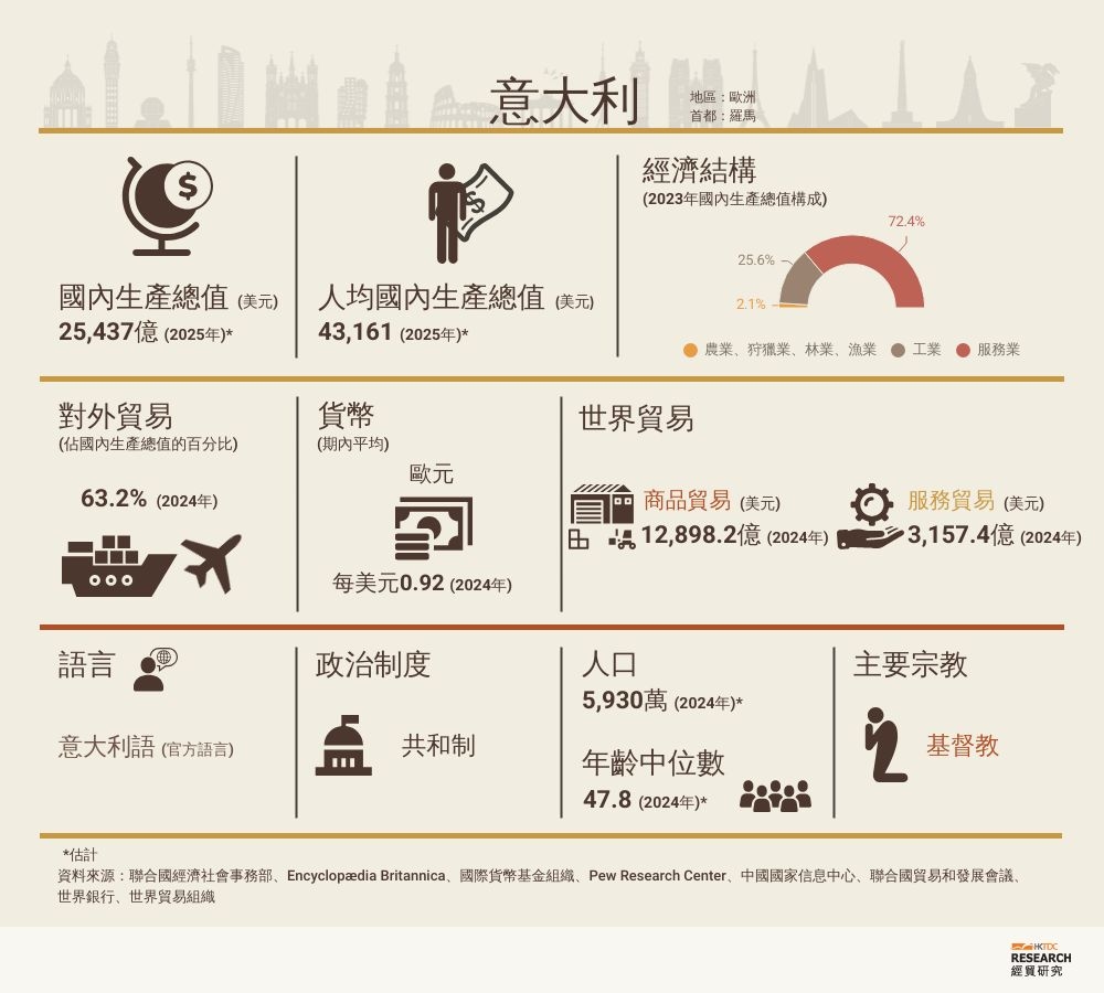 意大利市場概況| 香港貿易發展局經貿研究