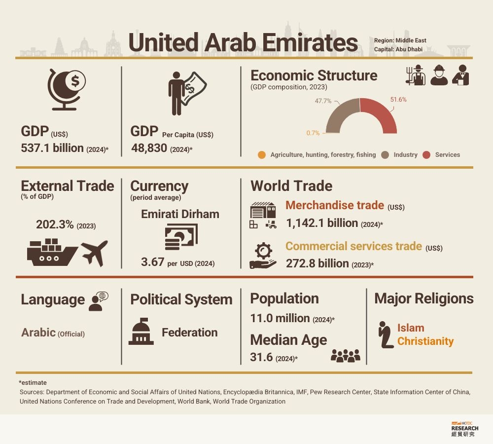 United Arab Emirates: Market Profile | HKTDC Research