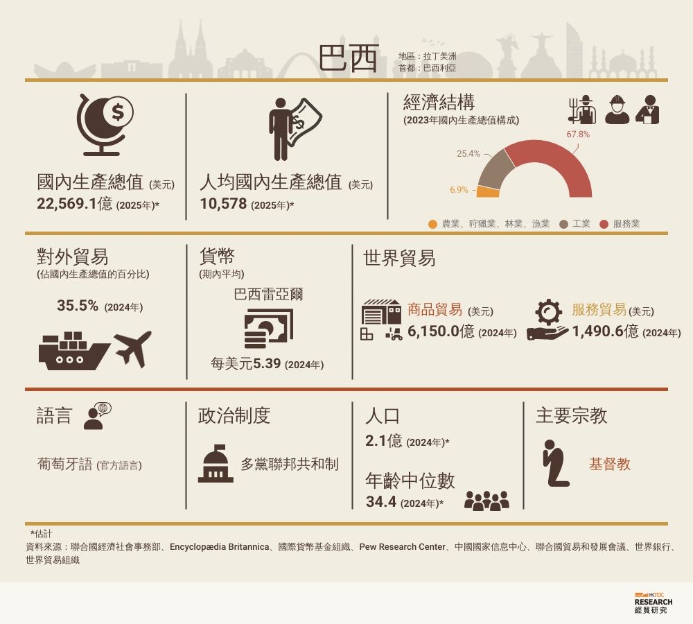 巴西市場概況| 香港貿易發展局經貿研究