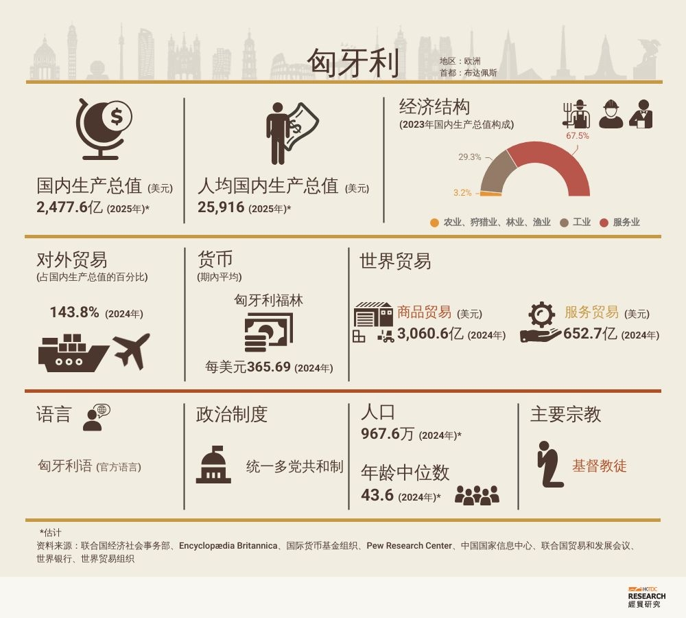 匈牙利市场概况| 香港贸易发展局经贸研究