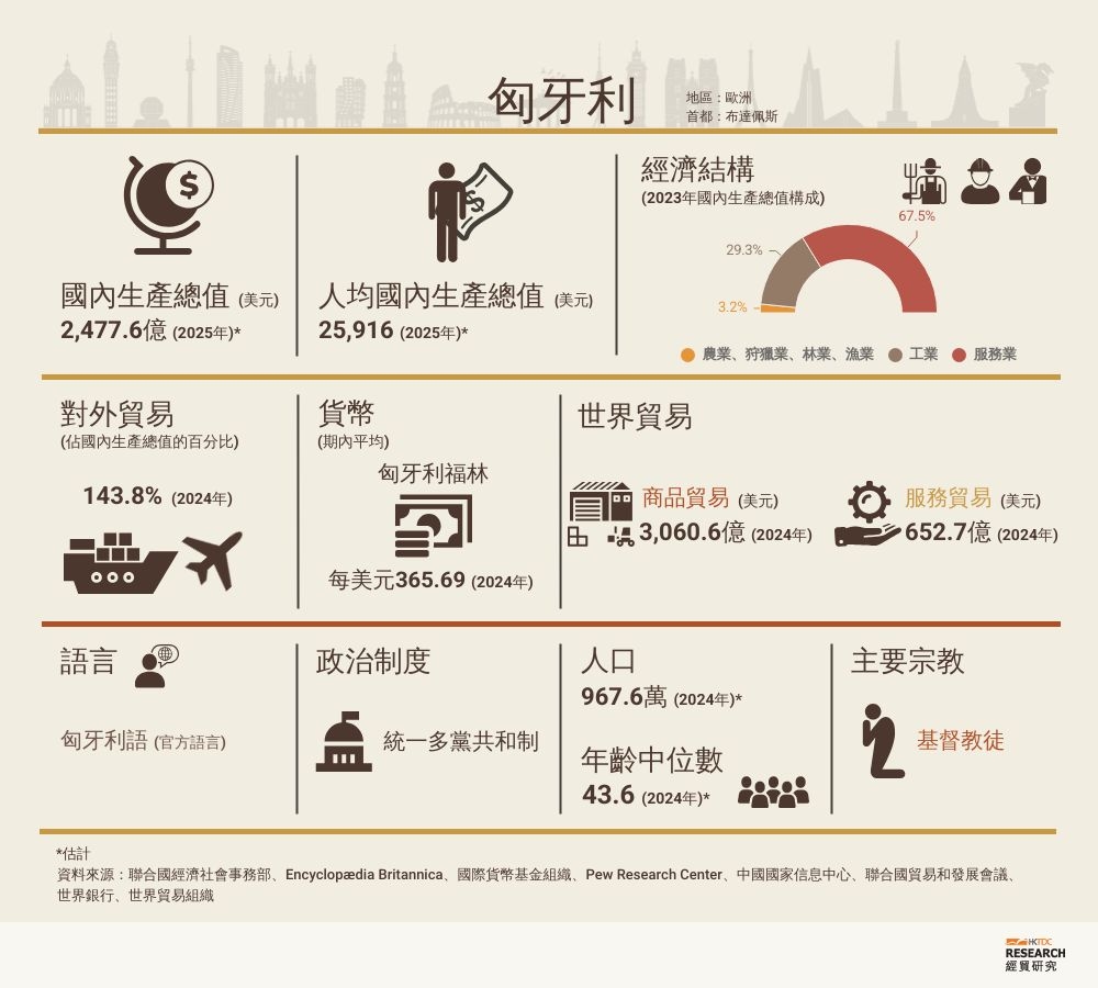 匈牙利市場概況| 香港貿易發展局經貿研究