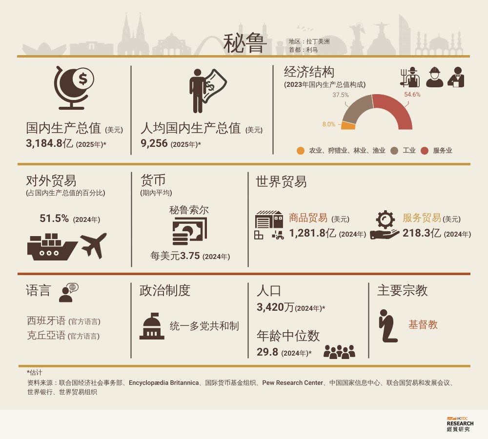 秘鲁市场概况| 香港贸易发展局经贸研究