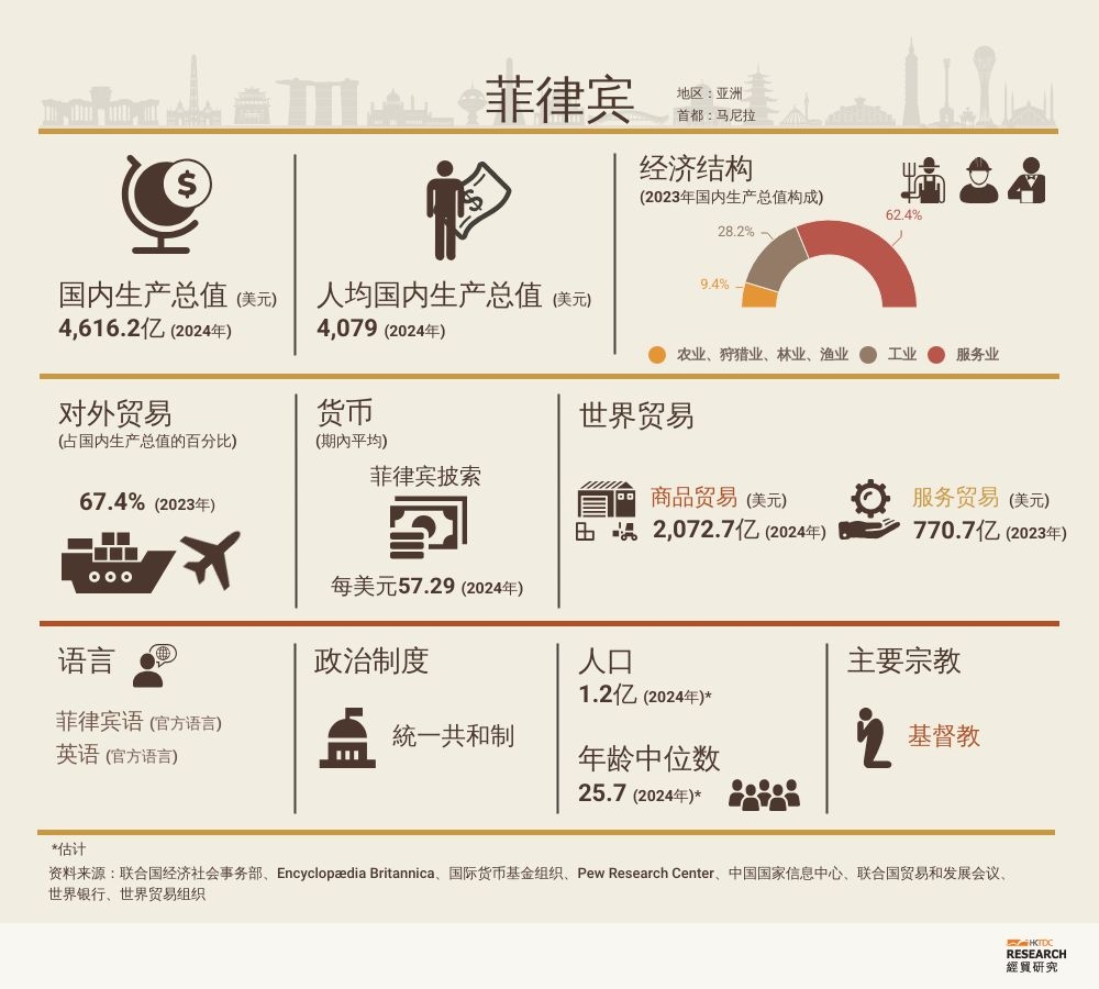 菲律宾市场概况| 香港贸易发展局经贸研究